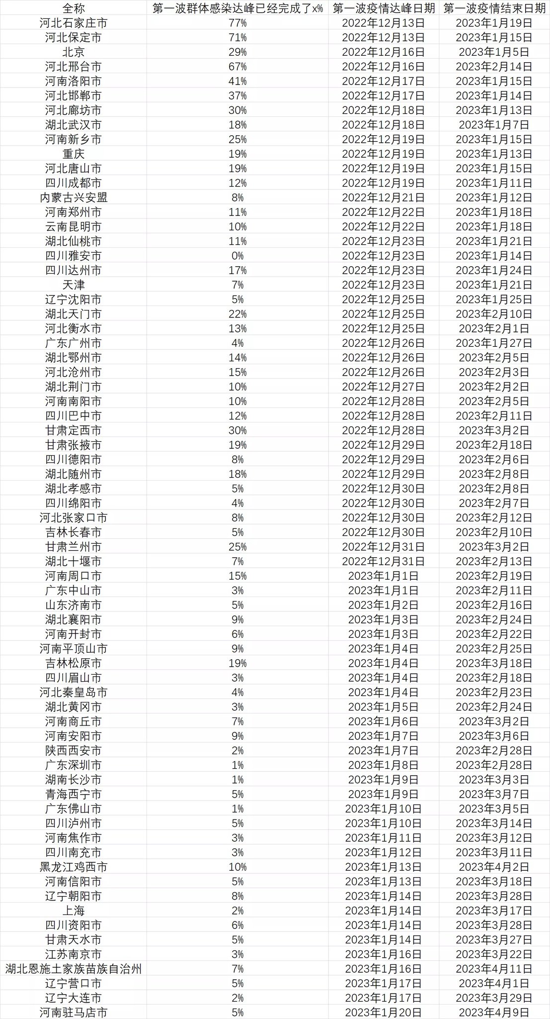 各地感染高峰