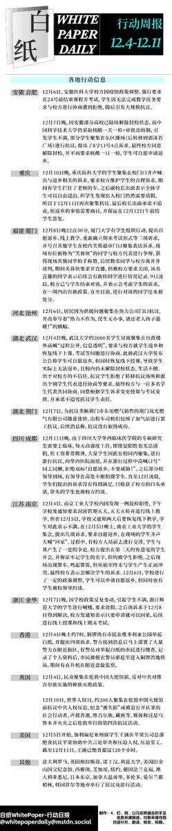 MydutyNET's tweet photo. 白纸 WhitePaper | 2022.12.4~12.11 抗议行动简报

🔉 Podcast: https://t.co/J1ADGut1fv

#A4revolution #白纸革命 #Chinaprotest #FreeChina https://t.co/kk12t0Eikh