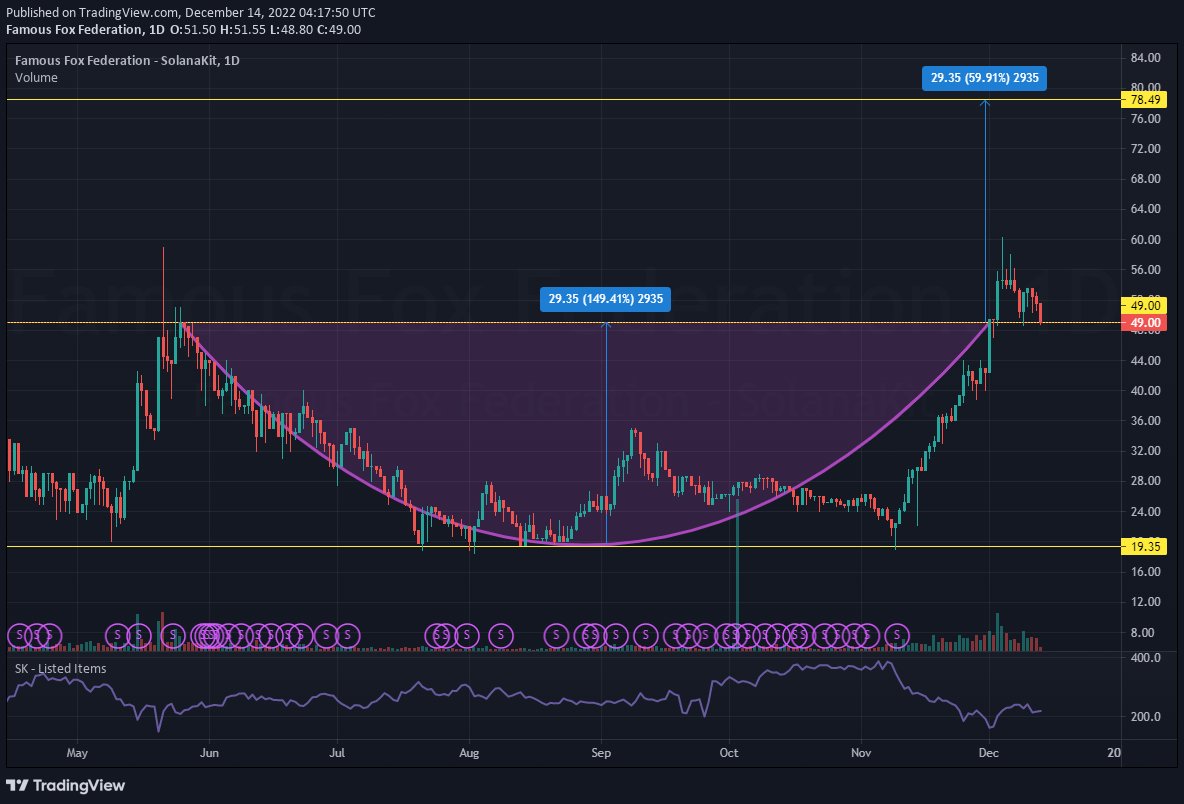 SolanaKit's tweet image. Technical Outlook - @FamousFoxFed 

Rounding Bottom is completed and the price has just retraced back to the RBS (Resistance Become Support). Will it reach the rounding bottom target price of 78 $SOL? 👀