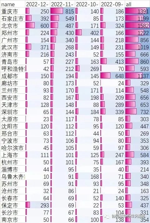 Ranking of china cities with COVID-19 severity based on data extracted from over 10 million social media platform  (基于超千万社交媒体数据提取的covid相关疫情严重程度中国城市排名)