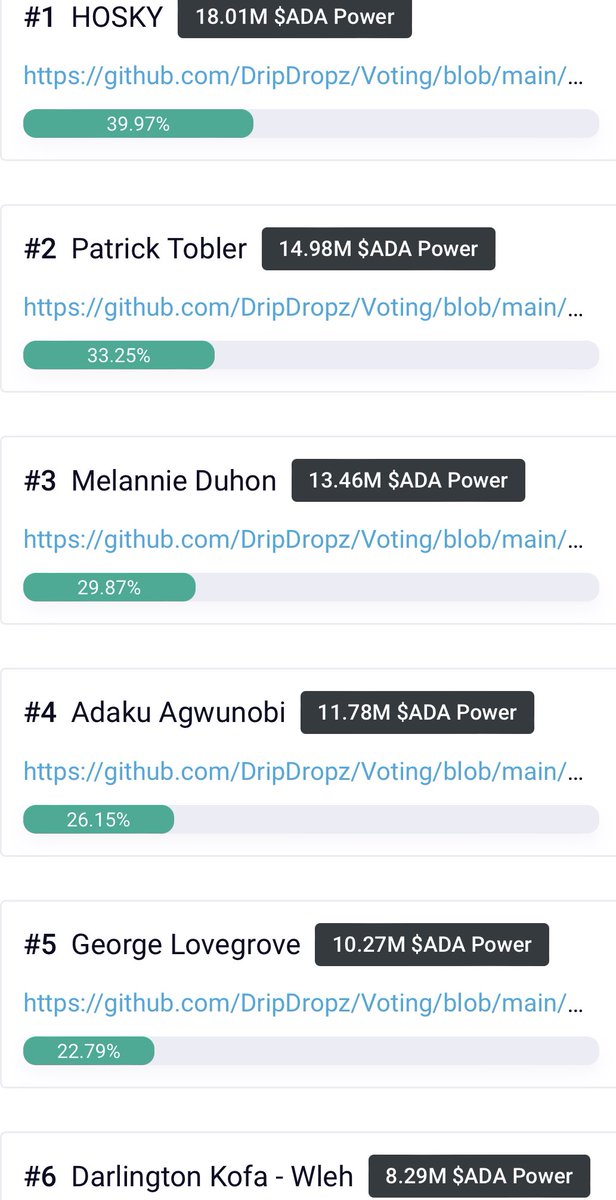 willyboy193's tweet photo. Your up to date #CatalystCircle results. 904 voters with 45.06 million total voting power. Only a couple more days left to vote. Go vote! ⬆️⬇️✅🗳@DripDropz_io #CardanoADA #CardanoCommunity https://t.co/GQt2NQaCP2