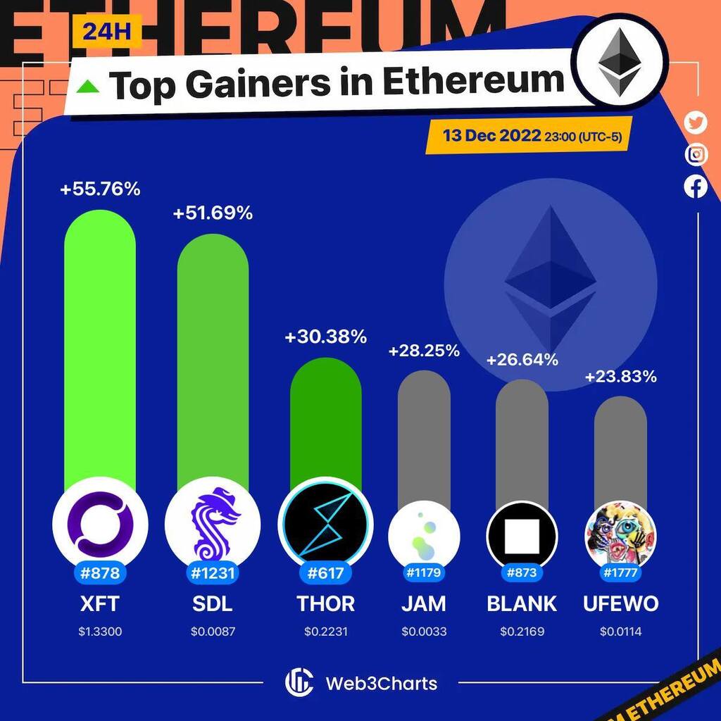 Web3Charts's tweet photo. 1. #Offshift $xft
2. #SaddleFinance $sdl
3. #THORSwap $thor
4. #Geojam $jam
5. #BlockWallet $blank
6. #UniclyFewociousCollection $ufewo
#Ethereum
#Web3ChartsEthereumTopGainer24h https://t.co/qXwtI5TD5u