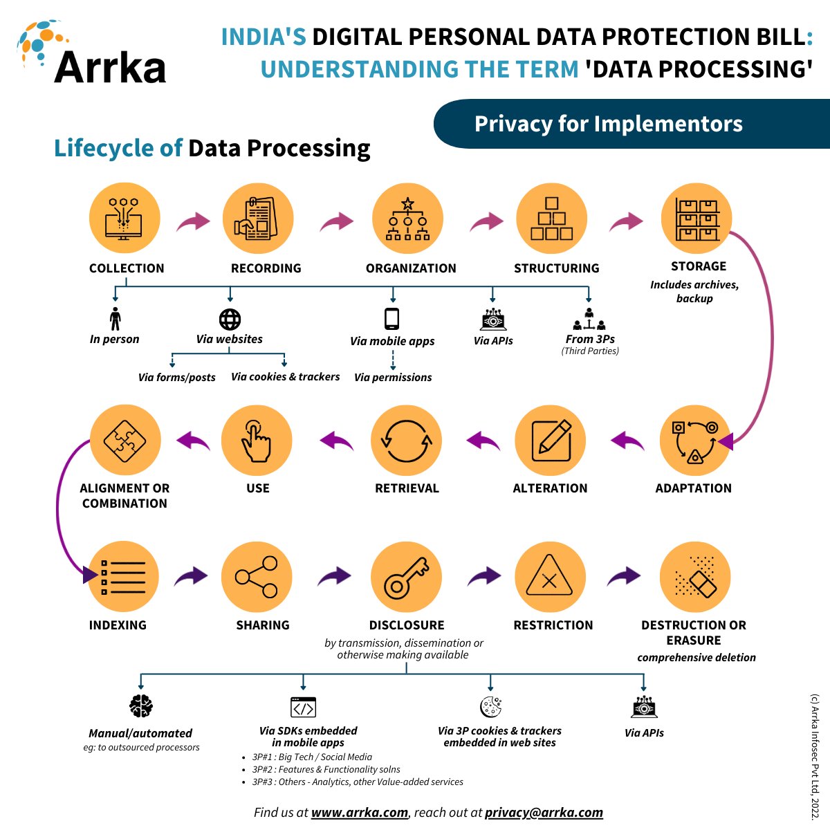 This 4th post in our #PrivacyForImplementors series, looks at what exactly comprises Personal Data Processing <a href="/shivanginadkarn/">Shivangi Nadkarni</a> <a href="/sameeranja/">Sameer Anja</a> 

#IndiaDPDPBill #personaldataprotection #personaldataprocessing #Indiadataprivacy #dataprivacy