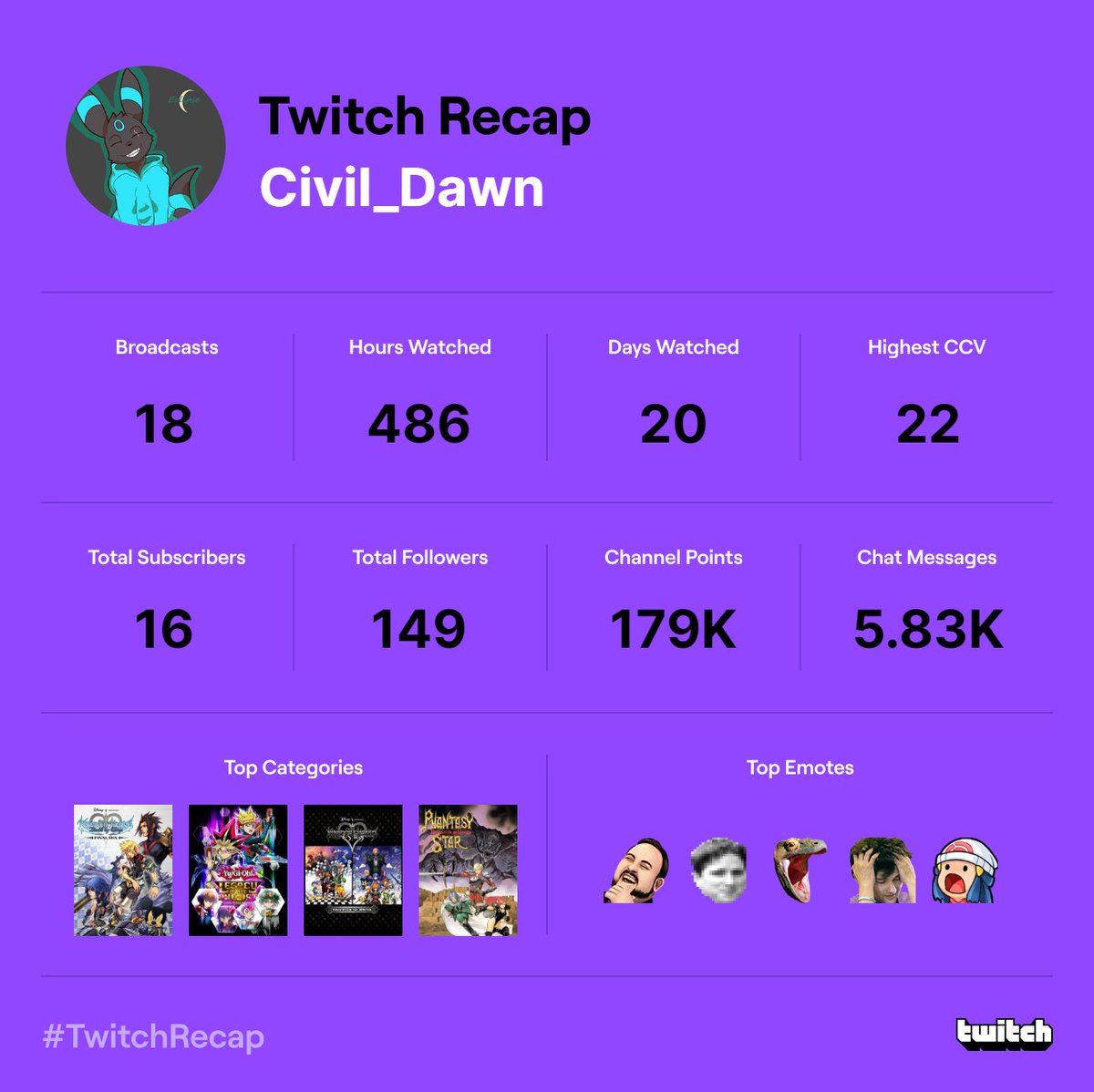 ElementVelocity's tweet image. Wow, that's more than one stream a month. :P