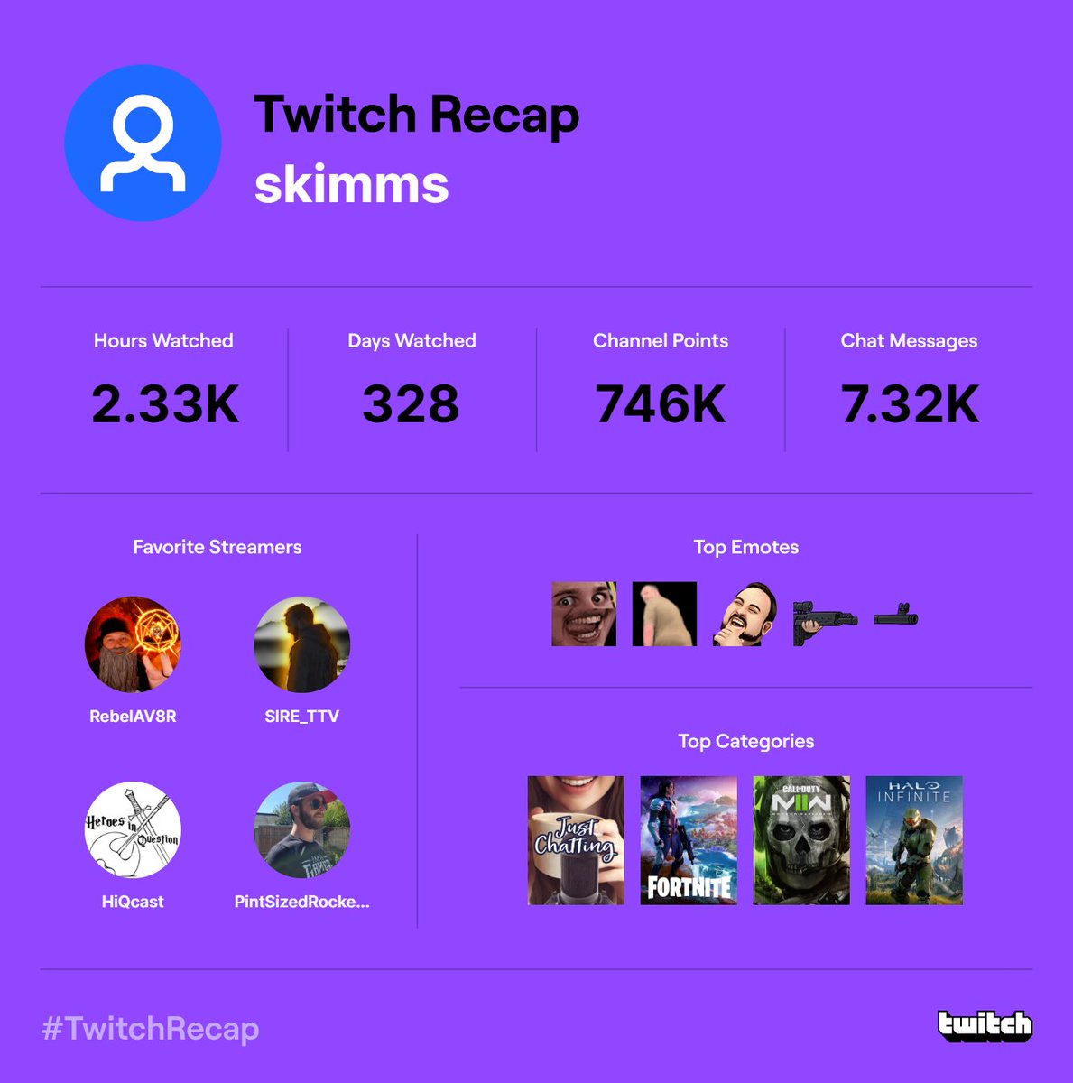 My twitch stats for the year. @RebelAV8R <a href="/HiQcast/">Heroes in Question</a> <a href="/SIRE_TTV/">SIRE_TTV</a> <a href="/PintsizedRocket/">LORD PintSizedRocket</a> <a href="/TheHangarBay_/">The Hangar Bay</a>