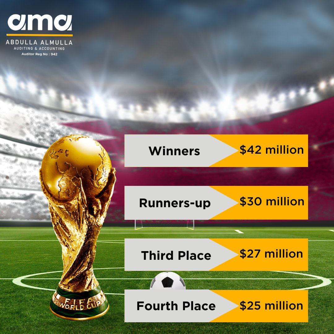 am_audit's tweet photo. Financial prize for the first four places in the world cup 2022 ⚽️ 🏆💲
#FIFAWorldCup #footballnews #amabuzz #FIFA2022 #QatarWorldCup #winningprize #millondollar https://t.co/SVtKQpPw96