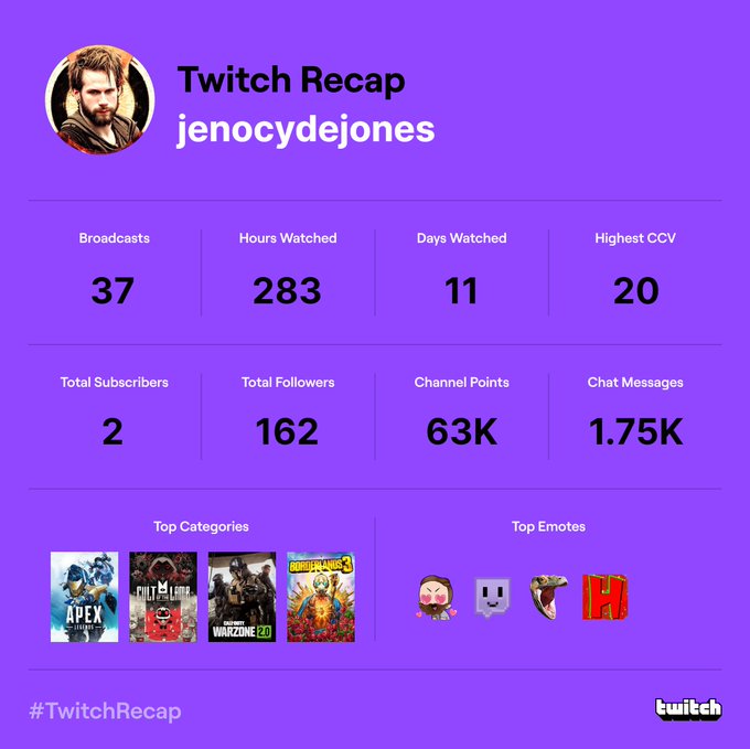 #twitchrecap for only 37 streams out of the year im comfortable with these numbers, but damn 37 streams<a href="/tag/twitchrecap"class="tags">#twitchrecap</a>