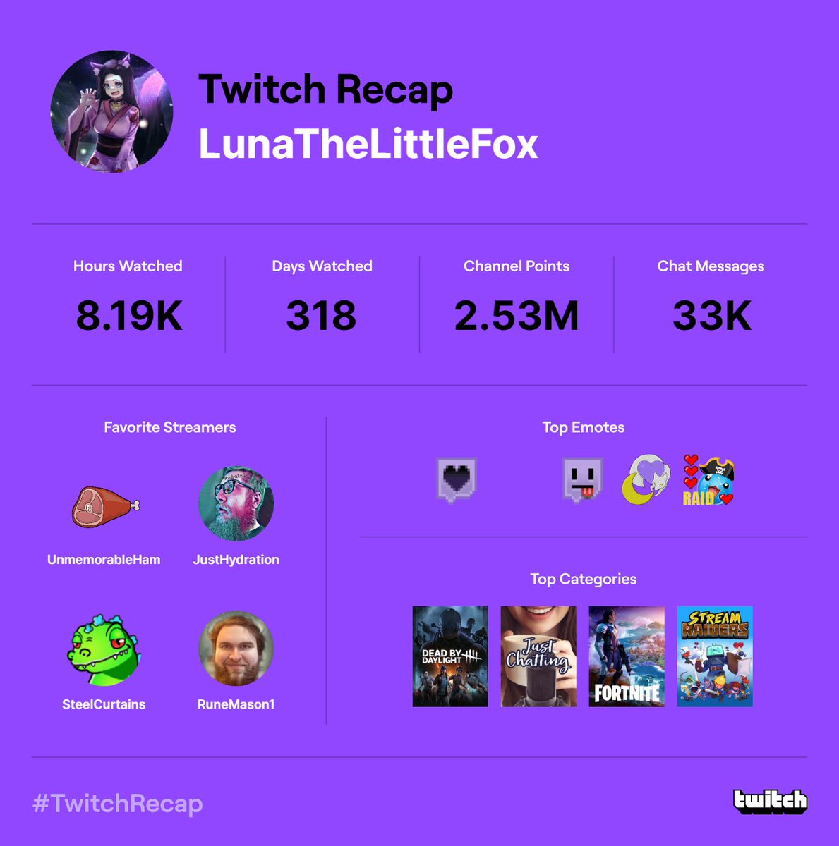 I can't believe the support I've gotten since I started streaming, the friendships I've made, the bonds that have formed. I'm so thankful for each and every person who has been on this journey with me. #TwitchRecap #Thankful