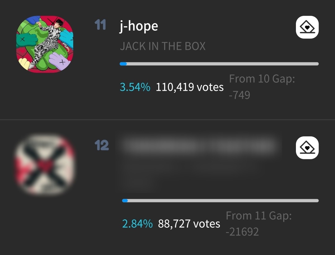 please vote for j-hope and increase his votes to increase his chance to receive the Bonsang 🙏

if you would like to gift hearts: JhopeVotingTeam

can't stop listening to #jhope_Future from the critically-acclaimed album #JackInTheBox by #jhope (@BTS_twt)!