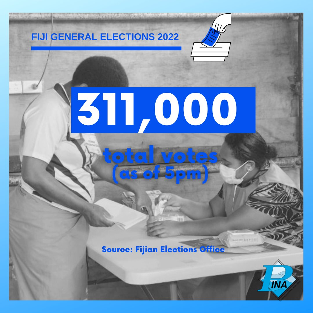 #FijiElections2022 | With less than an hour left to vote, poll numbers recorded 311,000 as of 5pm, which is 51% of voter registrations. Supervisor of Elections Mohammed Saneem says this is not acceptable in Fiji standards. Polls close at 6pm Fiji time and counting commences,