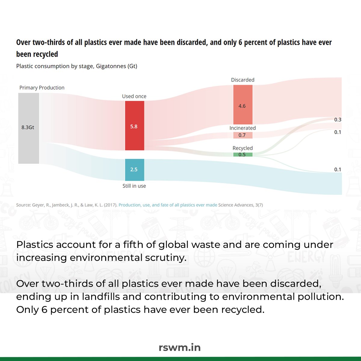 With #environment-conscious business practices at its core, RSWM Ltd #recycled 18000 MT PET #plastic bottles this quarter.

Plastics account for ~20% of #globalwaste, and only 6% of it is recycled.

#smallsteps #sustainability #sdg #goals2030 #india2030