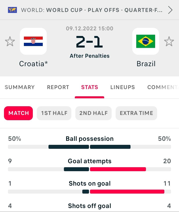 Mr_Gym1's tweet photo. @InfoSoccerKids @footballtweet They enjoyng the world https://t.co/yveevTNruK side doesn't always win a world cup.But easily qualifying by 5 points ahead of Argentina in south American qualification, plus  ranked no 1 side in the https://t.co/K7L3FXkAJK side gets lucky the other don't.But that's football for u https://t.co/apHvLrJedf