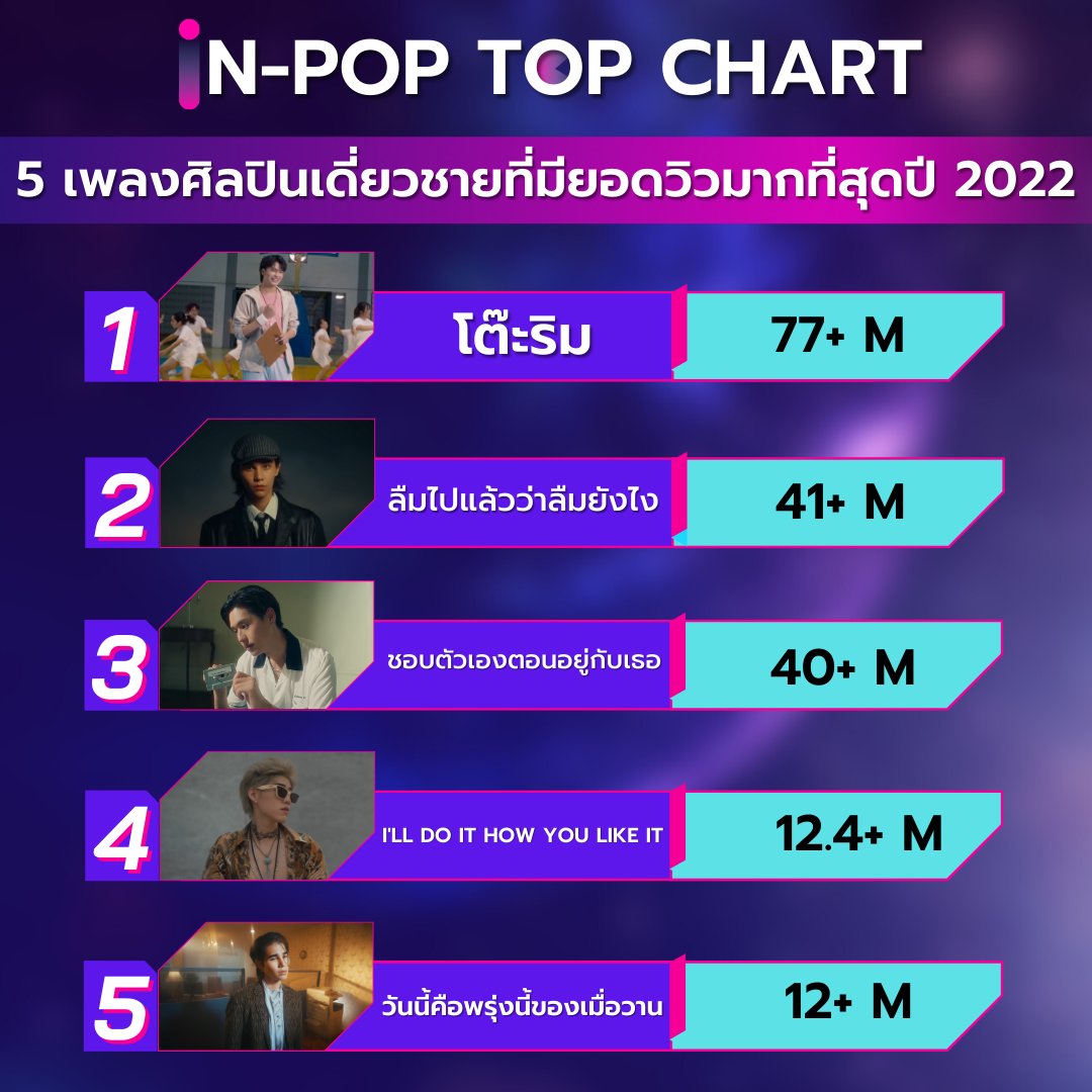 5 เพลงศิลปินเดี่ยวชายที่มียอดวิวมากที่สุดปี 2022
จัดอันดับโดย iN-POP TOP CHART 
#ppkrit #Billkin #indecreate #iNPOPTOPCHART #jeffsatur
#NONTTANONT #tpop