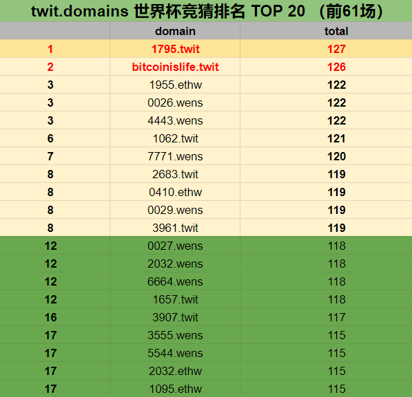 TwitNameService's tweet image. Who will advance to challenge #Argentina in the final🏆?
Who will accumulate Points to take the CUP.ethw🏆?
1795.twit, bitcoinislife.twit, or other top runners?
join our Wechat group!
@Dogetwit_NFT @WensETHW

⏰submit👇
62: France Vs Morocco
forms.gle/GugRzy4MkXwppz…