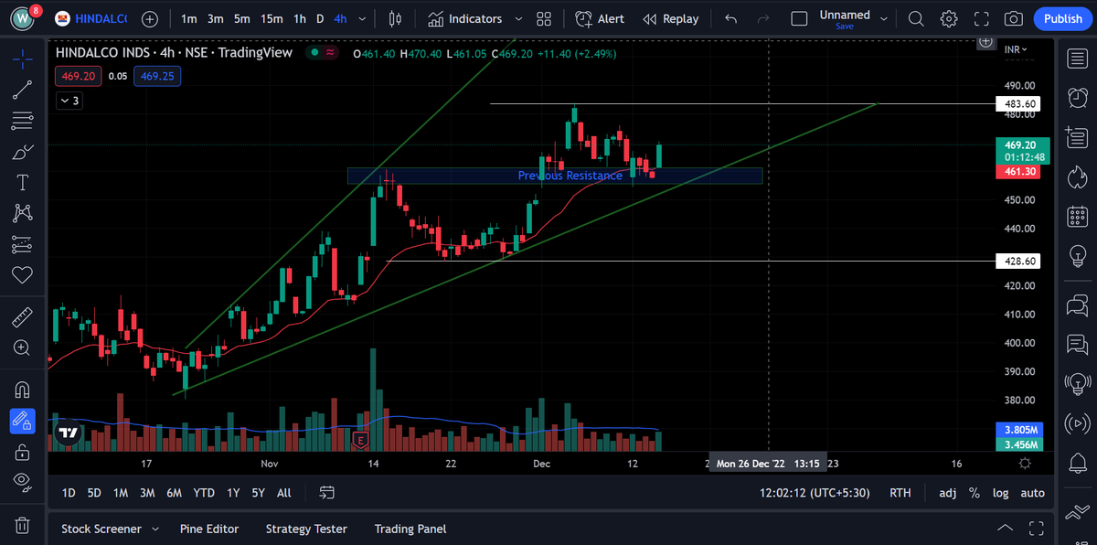 Moneymaster_001's tweet photo. @Hindalco_World took strong support at previous resistance and moving higher 

#Nifty #NiftyBank #hindalco #StocksToBuy #StockMarketindia #StockTrading #reversalstocks https://t.co/StV2bfocmX