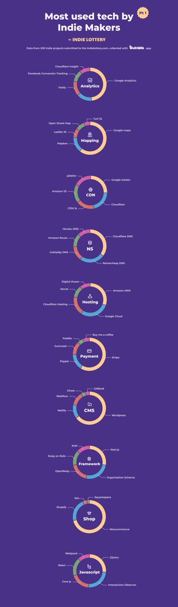 wbetiago's tweet photo. You have submitted your Indie Products in the @IndieLottery 😍

Now I can show you what is the most used teach across multiple categories 🚀 

Isn't this Infographic a beauty? https://t.co/vR6vUTv6CN