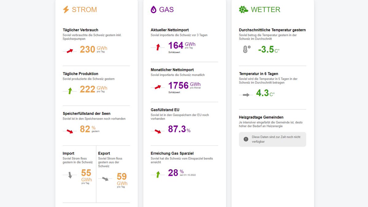 UVEK_DATEC's tweet image. Da oggi disponiamo di informazioni su #elettricità, #gas e prezzi dell'energia in 🇨🇭. Nel dashboard energia sono contenuti i principali #dati relativi all'#ApprovvigionamentoEnergetico. Nelle prossime settimane il dashboard continuerà a essere ampliato.
➡️uvek.admin.ch/uvek/it/home/d…