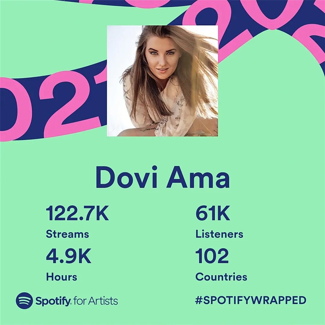 And this is 2021. 💚
My biggest streaming year so far. ☺️🙏🎶
Feeling very grateful and can't wait to see what amazing things 2023 will bring. 🧡🔥
Saying thank you & sending love! 🤗💛🌻
.
#grateful #SpotifyWrapped #SpotifyWrapped2021 #Spotify #singersongwriter #DoviAma #return