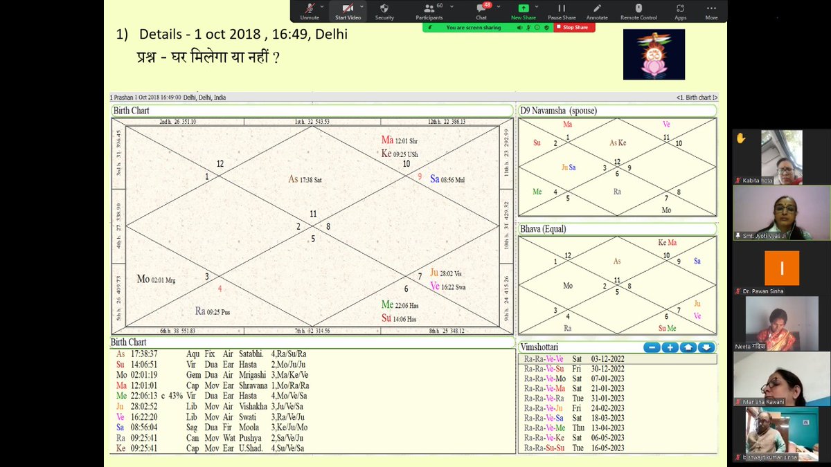 Iriwindia's tweet photo. #IRIW #AstrologyClasses
दिनांक 11 दिसम्बर 2022 को आयोजित ज्योतिष कोर्स प्रवीण बैच (2022-2023) की कक्षा में विद्यार्थियों ने आचार्या श्रीमती ज्योति व्यास जी के मार्गदर्शन में विभिन्न प्रश्न कुंडलियों का अभ्यास किया । इसके उपरांत प्रश्नोत्तर सत्र के साथ कक्षा संपन्न हुई... https://t.co/91BGIcu6MY