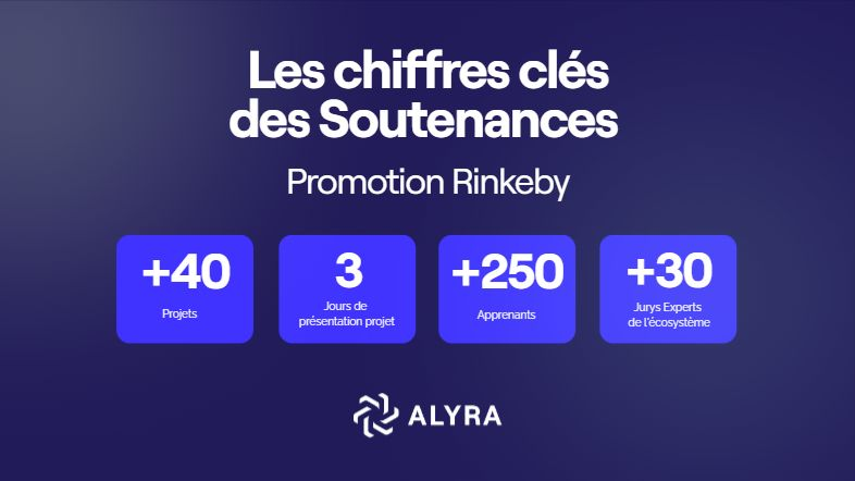 🔥Un moment important pour nos apprenants et nos partenaires ❤️
Les soutenances de la session #AlyraRinkeby ont commencé ce jour, nous parlons de plus 43 présentations projets pour plus de 250 apprenants🚀
Nous allons ajouter des exemples de projets ci-dessous👇
