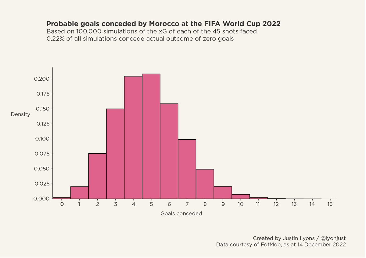 Had a deeper look at the remarkable stat of Morocco conceding no goals (to opposition players) across all five of their #WorldCup2022 matches to date.

They've done well to restrict the quality of shots, with the median xG per shot conceded only 0.07. 

#FRAMAR