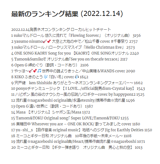 neocontest's tweet photo. 12月14日発表ネオコンランキング最新
sukoマルドロールさん3週連続＆３位にも。yasumoさん今週も惜しくも2位。ONE SONG KAORYさん「Song for you」４位に上がってきました。
#歌ってみた #弾き語り #ピアノ弾き語り #ギター弾き語り #オリジナル曲 #弾き語りさんと繋がりたい #作詞作曲 https://t.co/QhSU4JX8Vf
