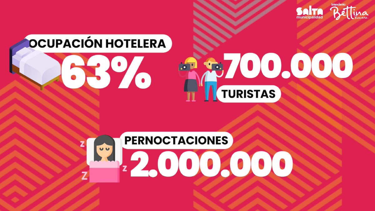 MuniSaltaok's tweet photo. 👉🏼Estamos transformando la Ciudad para que lidere como destino turístico en la Argentina y el mundo.
.
.
.
#Anuario2022 #Turismo #SaltaCiudad #SaltaLaLinda #VisitArgentina #visitSalta #TravelArg #Tourism #TurismoSalta #Saltacapital https://t.co/OSzw2Tx0wR