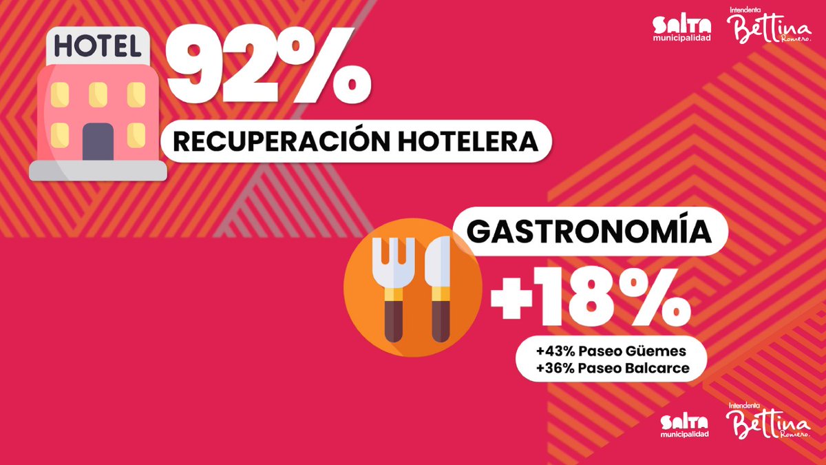MuniSaltaok's tweet photo. 👉🏼Estamos transformando la Ciudad para que lidere como destino turístico en la Argentina y el mundo.
.
.
.
#Anuario2022 #Turismo #SaltaCiudad #SaltaLaLinda #VisitArgentina #visitSalta #TravelArg #Tourism #TurismoSalta #Saltacapital https://t.co/OSzw2Tx0wR