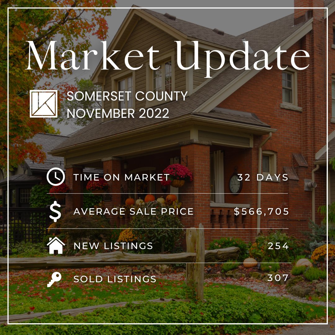 KlugRealtyGroup's tweet photo. Somerset County Market Report - November 2022 📈

Comment your town below and we'll DM you your local market stats!👇

#realestatemarket #marketstats #marketsnapshot #housingmarket #kellerwilliams #klugrealtygroup #realtor #somersetcounty https://t.co/5BKY0aC2lK