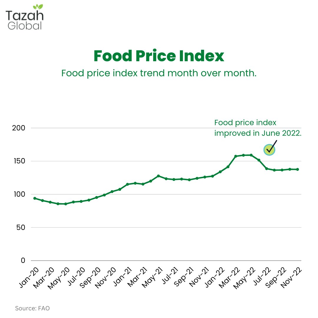 The FAO Food Price Index fell slightly further to 135.7 in November of 2022 from 135.9 in October, sharply below a record high of 159.7 hit in March and above the pre-Ukraine invasions levels as a decline in the cost of cereals , meat and dairy products offset higher prices.