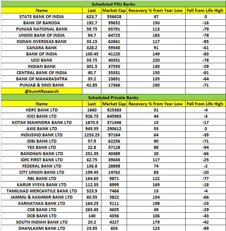 SumitResearch's tweet photo. #PSUBanks have Recovered Avg 150% from Lows
Still 60% Down from All Time High
#PrivateBanks have recovered 90% from Lows
Still Down 37% from All Time High
#SmallFinance Banks Recovered 80% From Lows
Still 33% Down From All Time High
Here is the Data
@_anujsinghal https://t.co/kcUoR7HAqb