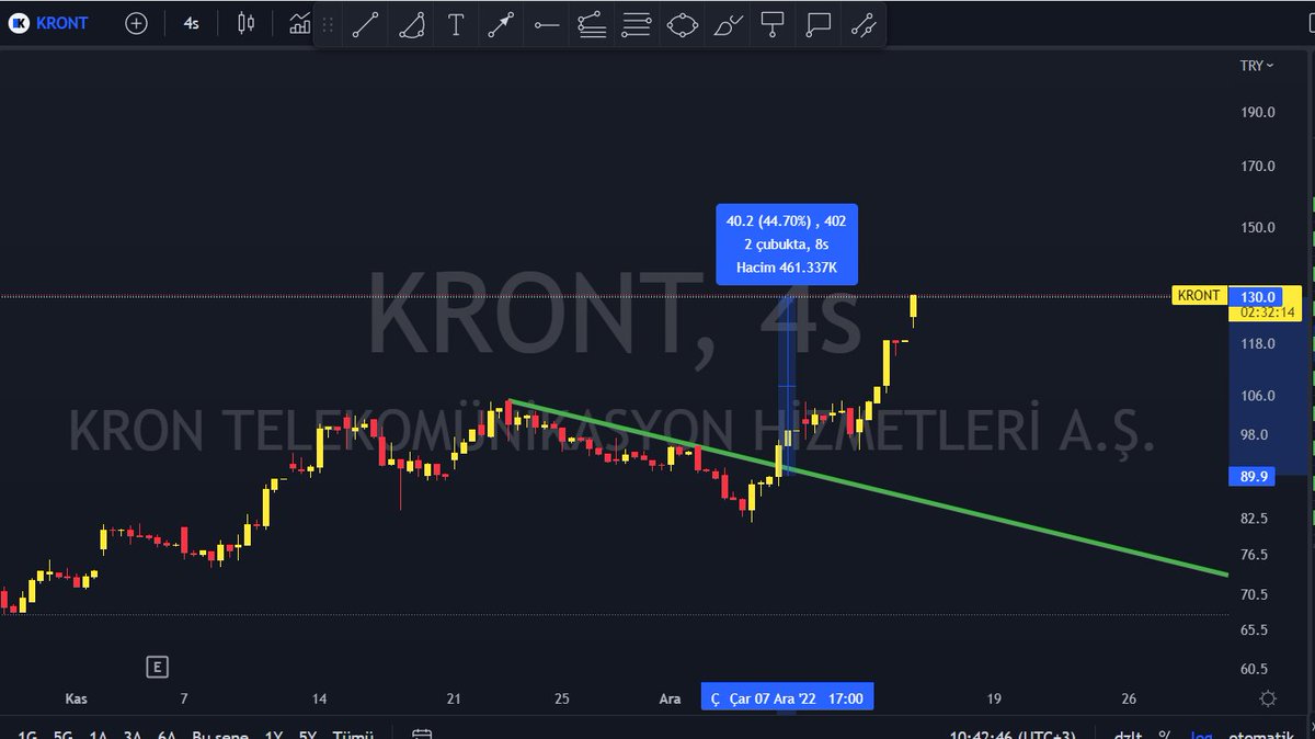 Knowledge_ilker's tweet photo. 6 ARALIK #KRONT paylasımı sonrası hareketı nasıl yakaladıgımı gorelım..
#kront bugun 6. gun ve %44 getırı ..

Yenı bır analiz calısması gelsın dıyenler  #bildirimi acık olanlar kimler dostlarım https://t.co/OgArjLSR5t