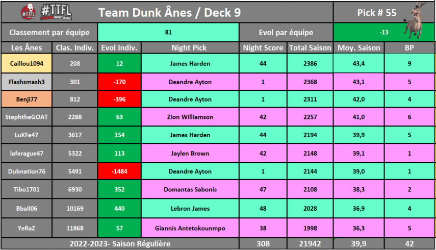Deck #09 / Pick #55
-13 places / 81ème / Ligue 6
En même temps, on fait confiance à un mec qui s'appelle deux fois André..