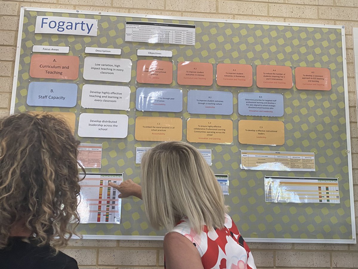 🎶Twelve Days of Rivergums 2022 🎶🎅 On the eleventh day we celebrate our partnership with <a href="/fogartyedvance/">Fogarty EDvance</a>. Aligning strategic planning with our school vision has ensured transparency for staff and community.