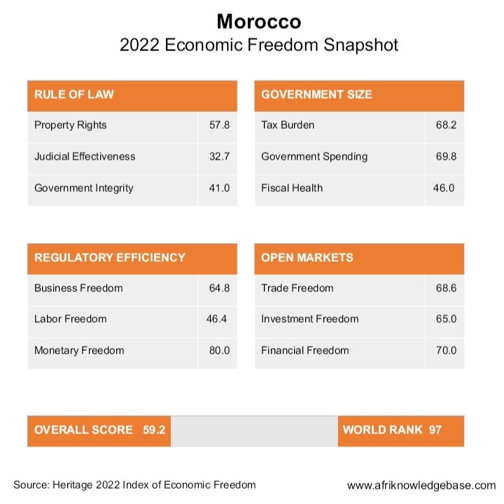 AfriKnowledgeB's tweet photo. Morocco’s economic freedom score is 59.2, making its economy the 97th freest in the 2022 Index. Morocco is ranked 6th among 14 countries in the Middle East and North Africa region, and its overall score is above the regional average but below the world average. https://t.co/DO2b2VF4ov