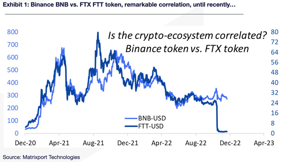 BITofficial_EN's tweet photo. About #Binance ⚡️

Ytd, Binance temporarily halted #withdrawals of #stablecoin #USDC while it ‘carried out a #tokenswap’. USDC resumed eight hours later.

More on Binance and its #BUSD👇https://t.co/ymb0wwAN5r https://t.co/oBjqGSmY1A