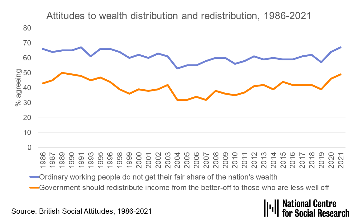 Our appetite for redistributing income has tracked concerns about inequality for 35 years, though at a lower level. 

During the pandemic both rose sharply, with support for redistribution nearing 50% - almost as high as in 1989.

bsa.natcen.ac.uk/latest-report/…

#NatCenDataBites
