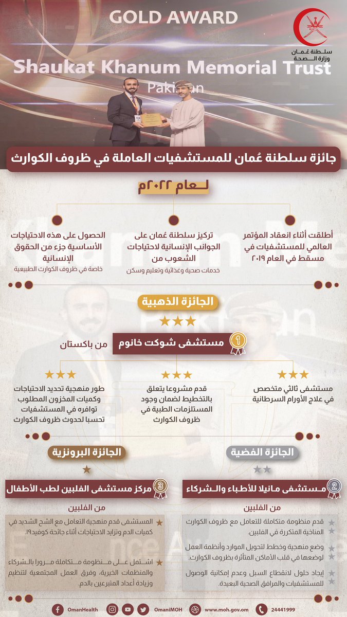 🔴 فازت بها ثلاث مؤسسات صحية دولية

🥇الإعلان عن الفائزين بجائزة سلطنة عمان للمستشفيات العاملة في ظروف الكوارث

🔸️لمزيد من التفاصيل عن الجائزة:
moh.gov.om/ar/-/---949

#سلطنة_عمان