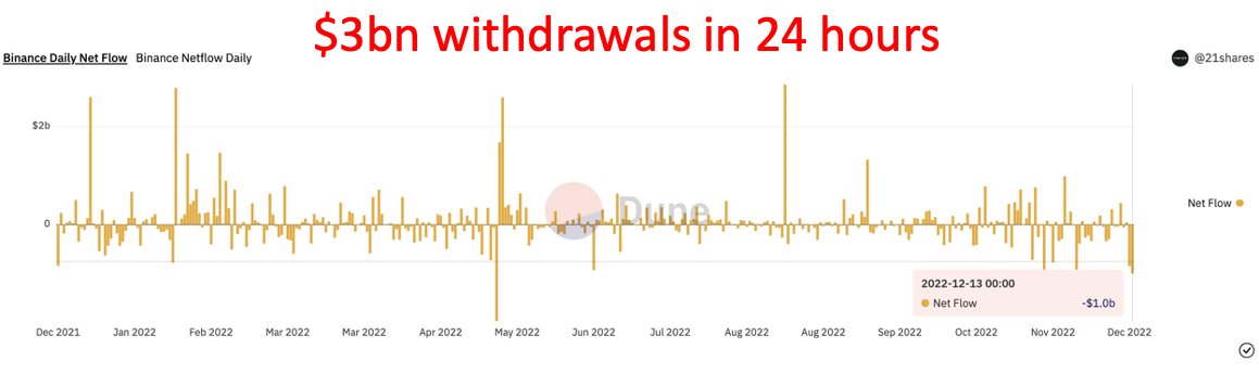 Why are Binance withdrawals taking >1 hour? This is *very normal* when we see an exodus of funds and actually shows they could have proper controls in place. 

I don’t know if Binance FUD is legit but this is how exchange withdrawals work 👇🏼