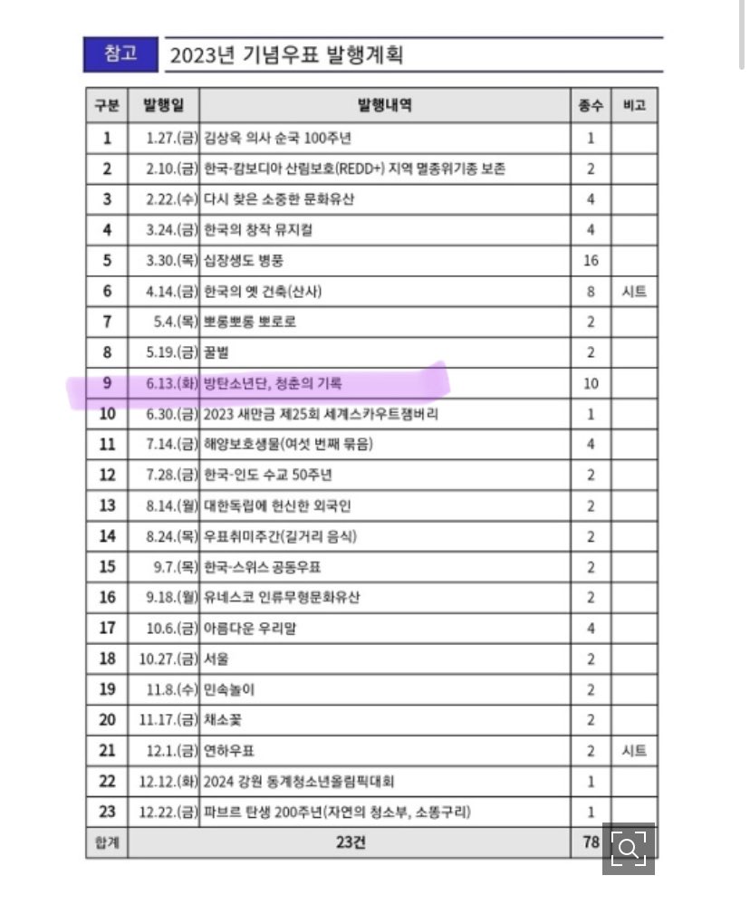 ARMYFRANCE_'s tweet photo. [@BTS_twt x Médias 🇰🇷]

Des timbres commémoratifs à l'effigie de BTS seront émis au cours du 1er semestre 2023 (13/06) sous le thème "Record of Youth" par le bureau du service postal coréen.  

🔗 https://t.co/Z3elfRk87H

#BTS #방탄소년단 https://t.co/SCaxuzNvMp