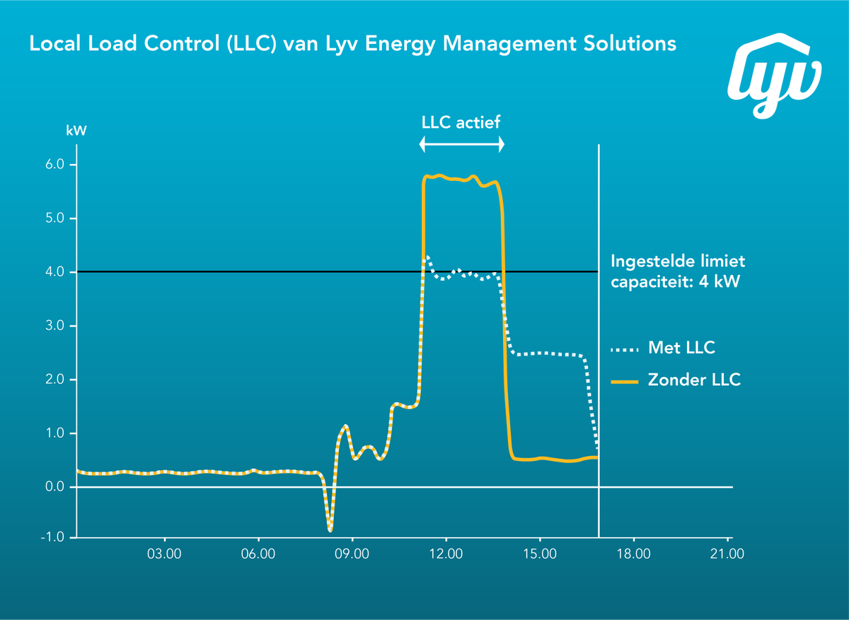 Overbelasting op de stroomaansluiting voorkomen en besparen op kosten? 'Local Load Control' van Lyv voor bedrijven en woningeigenaren maakt het mogelijk. Meer informatie: getlyv.com/contact/