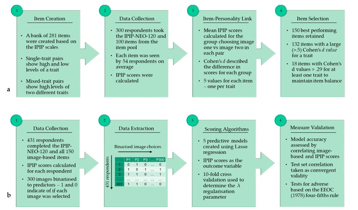 Read the paper "Measuring #Personality through Images: Validating a Forced-Choice Image-Based Assessment of the #BigFive Personality Traits" by <a href="/AirlieHilliard/">Airlie Hilliard</a>, <a href="/EmreKazim_/">Emre Kazim</a>, Theodoros Bitsakis and Franziska Leutner here: doi.org/10.3390/jintel…

#JIntelligence10th