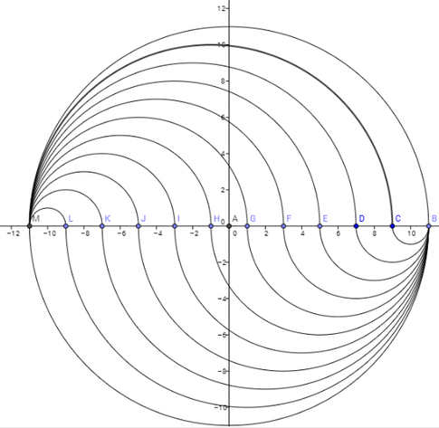 Rainmaker1973's tweet photo. What is the easiest way to cut a pizza into 11 equal slices? Here is a straightedge and compass construction that might be especially appealing to the Taoists out there. In this example, the radius of the pizza is 11 so the total area is 121π [read more: https://t.co/gbKvnBlPFr] https://t.co/MWa8XaMiov