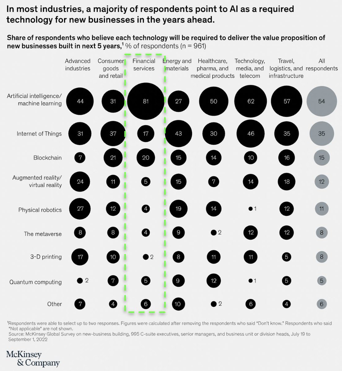 FGraillot's tweet photo. Insightful chart on how business leaders expect emerging technologies and DeepTech to impact several industries, including Financial Services.

Makes sense to see AI leading the wave.

(Source: McKinsey) https://t.co/tf27YT67mM
