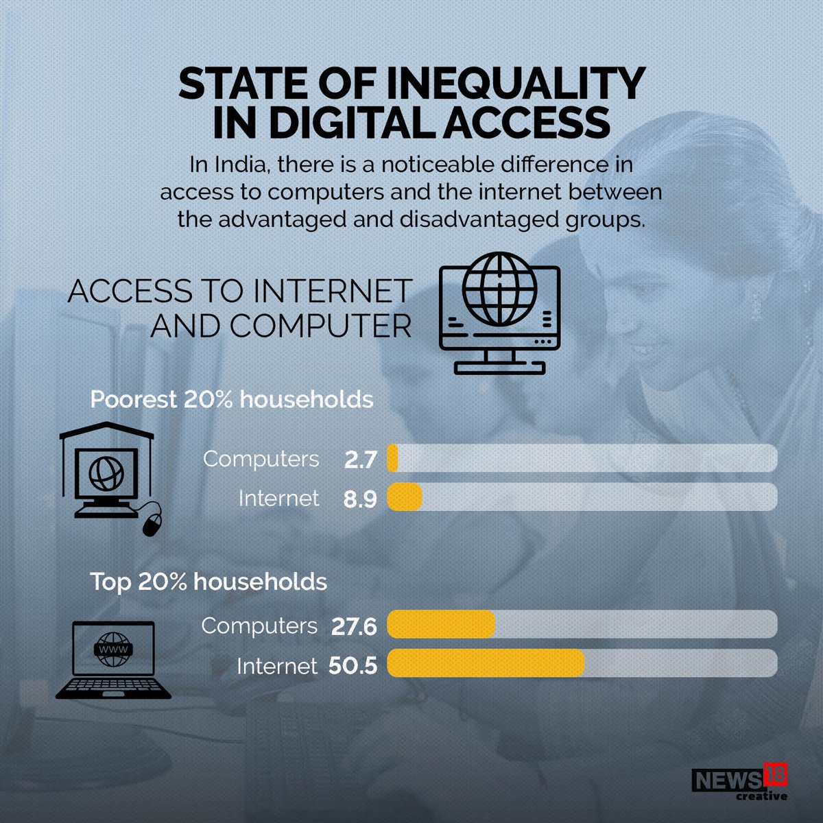 news18dotcom's tweet photo. India has been a leader in digitalization over the last few years. The progress, however, has been unequal. A recent report reveals the palpable difference in digital access, take a look: https://t.co/U2F4K11Sb7

#India #DigitalDivide #Tech #RuralDivide #UrbanDivide https://t.co/5A5OdWEnqf