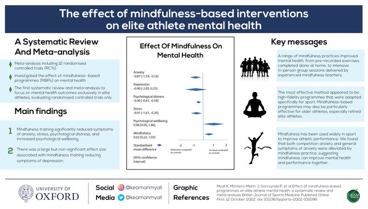 🚨What is the effect of mindfulness-based interventions on elite athlete mental health⁉️ 🧠

This very popular 🔥 #BJSMBlog provides a summary of this recently published article 📄 read👇for the #TakeHomeMessages 

bit.ly/3EZtyHw