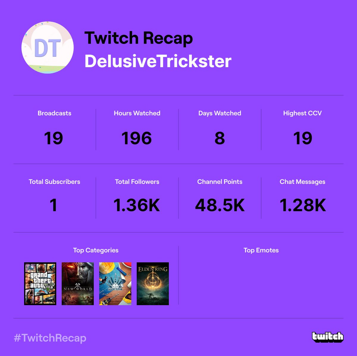 DelusiveTrickst's tweet photo. Not a great DT Streaming year, I know 😒 BUT! In 2023 there will be a shift in the balance, as I'll be streaming more! I hope everyone has an amazing Christmas and New Years, and I hope to see you all next year! 🥳 https://t.co/aHzRjx4lwW