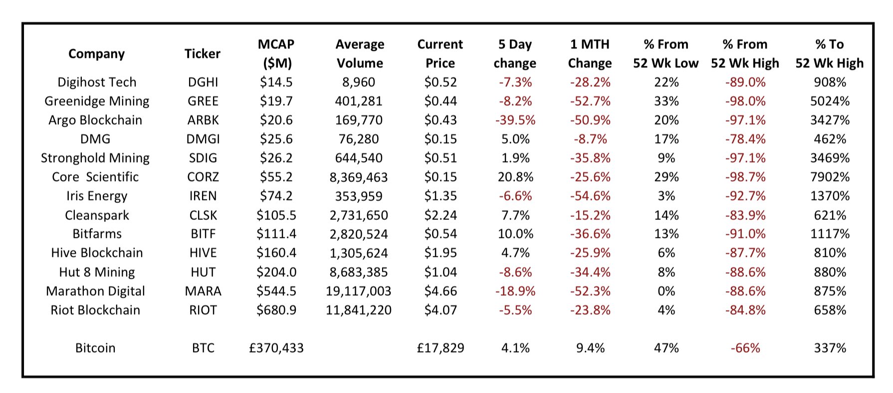 Bitcoin Miner's stock