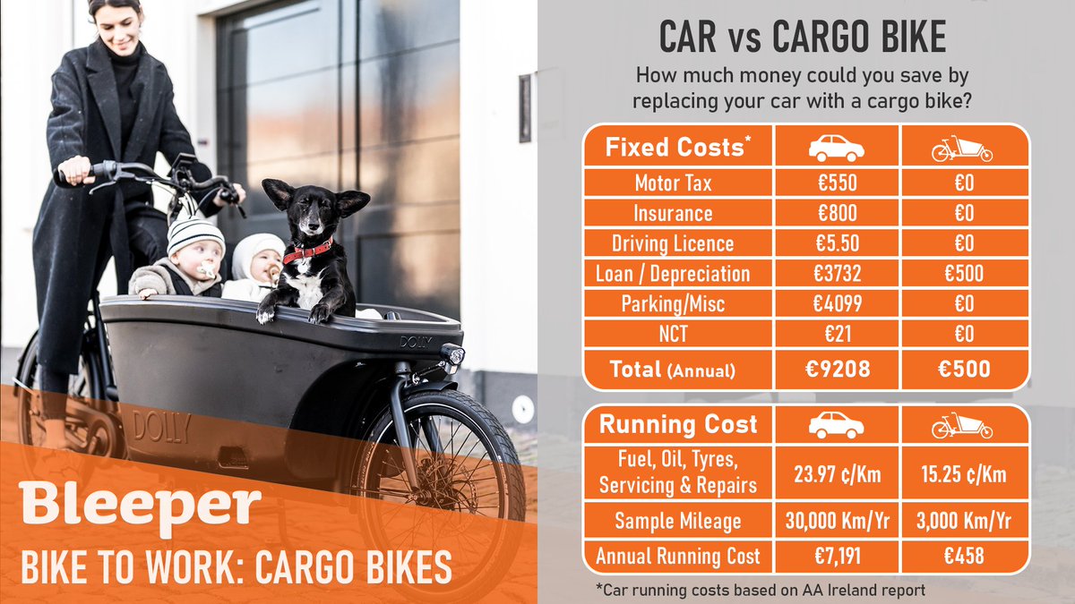 BleeperActive's tweet image. Ever wondered how much you could save by replacing a car with a cargo bike? The savings &amp;amp; benefits could be sustantial - especially with the new #BikeToWork incentive for cargobikes. 

Read our full blog here:
bleeperactive.com/blog/your-next…