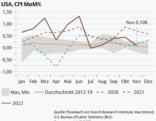 economusiker's tweet photo. #CPI-#Inflation in the US was 7.1% (yoy). The #baseEffect plays a big role. The MoM% change was 0,1%, slightly above the average of the november mom% rates between 2012 - 2019. Core-CPI increased 0,2% MoM. @GuntherSchnabl @joseluisalayon

Data and Charts:
https://t.co/5qAggvuHim https://t.co/bH79BIxnRX